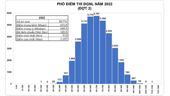 Thủ khoa thi đánh giá năng lực ĐH Quốc gia TP.HCM đợt 2 đạt 1.107 điểm - Ảnh 2.