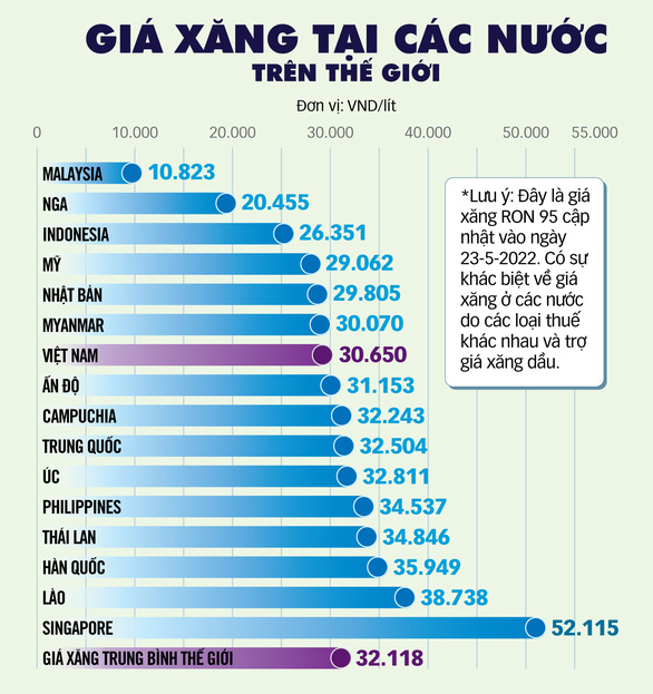 Nhiều nước giảm thuế, kìm giá xăng, gas - Ảnh 3.