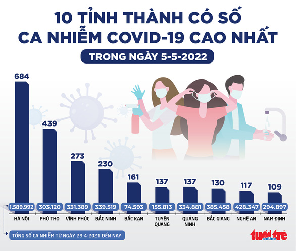 Tin sáng 6-5: Cưỡng chế nộp thuế với 2 doanh nghiệp trúng đấu giá đất Thủ Thiêm; Bắc Bộ mưa trở lại - Ảnh 7. Tin sáng 6-5: Cưỡng chế nộp thuế với 2 doanh nghiệp trúng đấu giá đất Thủ Thiêm; Bắc Bộ mưa trở lại - Ảnh 7.