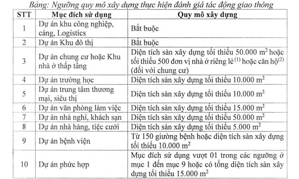 TP.HCM: Công trình xây dựng gây ảnh hưởng giao thông không được thực hiện - Ảnh 2.