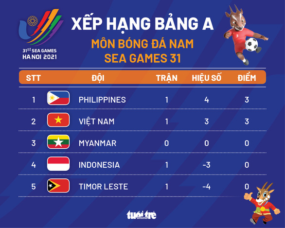 Xếp hạng bảng A môn bóng đá nam SEA Games 31: U23 Việt Nam đứng dưới Philippines - Ảnh 1.