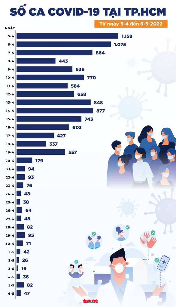 Tin COVID-19 chiều 6-5: TP.HCM chỉ còn 47 ca mới, Hà Nội 673 ca - Ảnh 2.
