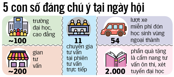 Ngày hội tư vấn tuyển sinh tại Hà Nội: Quy mô lớn nhất từ trước đến nay - Ảnh 2. Ngày hội tư vấn tuyển sinh tại Hà Nội: Quy mô lớn nhất từ trước đến nay - Ảnh 2.