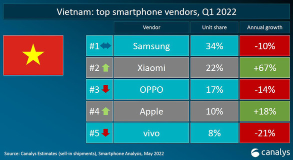 Xiaomi trở thành nhà sản xuất điện thoại lớn thứ 2 tại Việt Nam - Ảnh 1.