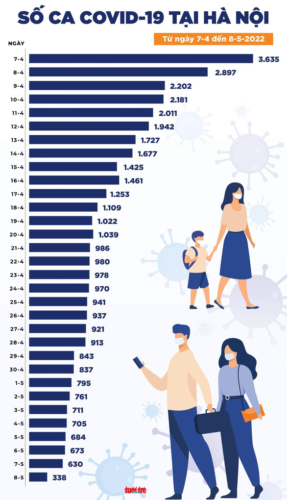 Tin COVID-19 chiều 8-5: Cả nước 2.269 ca mới, chỉ bằng 1/90 giai đoạn cao điểm - Ảnh 2.