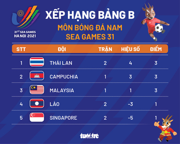 Xếp hạng bảng B môn bóng đá nam SEA Games 31: Thái Lan nhất, Singapore đứng dưới Lào - Ảnh 1.