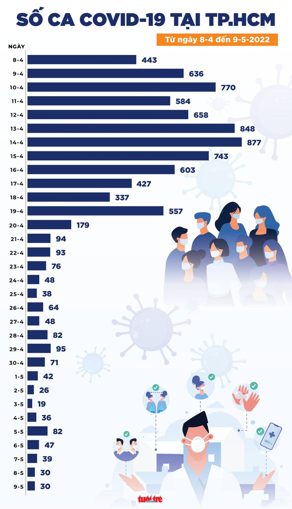Tin COVID-19 chiều 9-5: Ca mới cả nước giảm còn 2.175, TP.HCM 30 ca, Hà Nội tăng 263 ca  - Ảnh 2.
