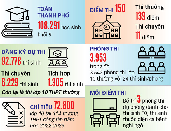 Tuyển sinh lớp 10 tại TP.HCM trước giờ G - Ảnh 2.