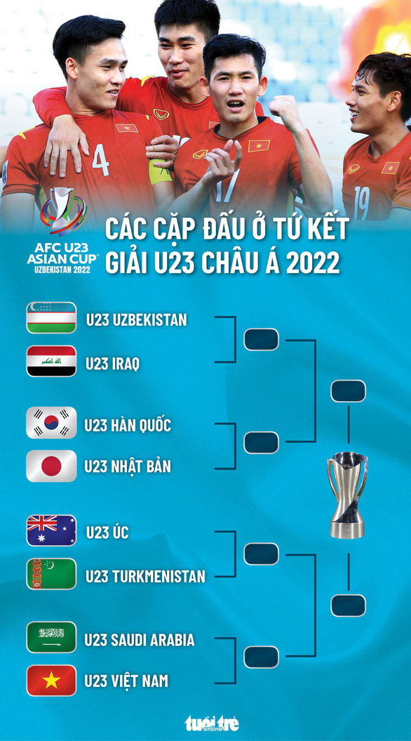 Lịch thi đấu tứ kết Giải U23 châu Á 2022: Nhật Bản - Hàn Quốc, Việt Nam - Saudi Arabia - Ảnh 2.