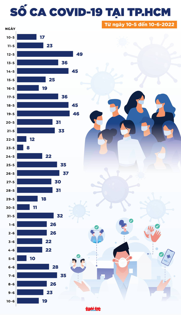 Tin COVID-19 chiều 10-6: Ca nhiễm mới tăng nhẹ, 62 ca đang thở oxy, Tây Ninh có 1 ca tử vong - Ảnh 2.