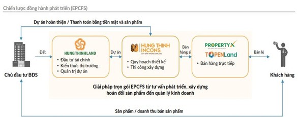 Mắt xích quan trọng trong hệ sinh thái Hưng Thịnh - Ảnh 4.