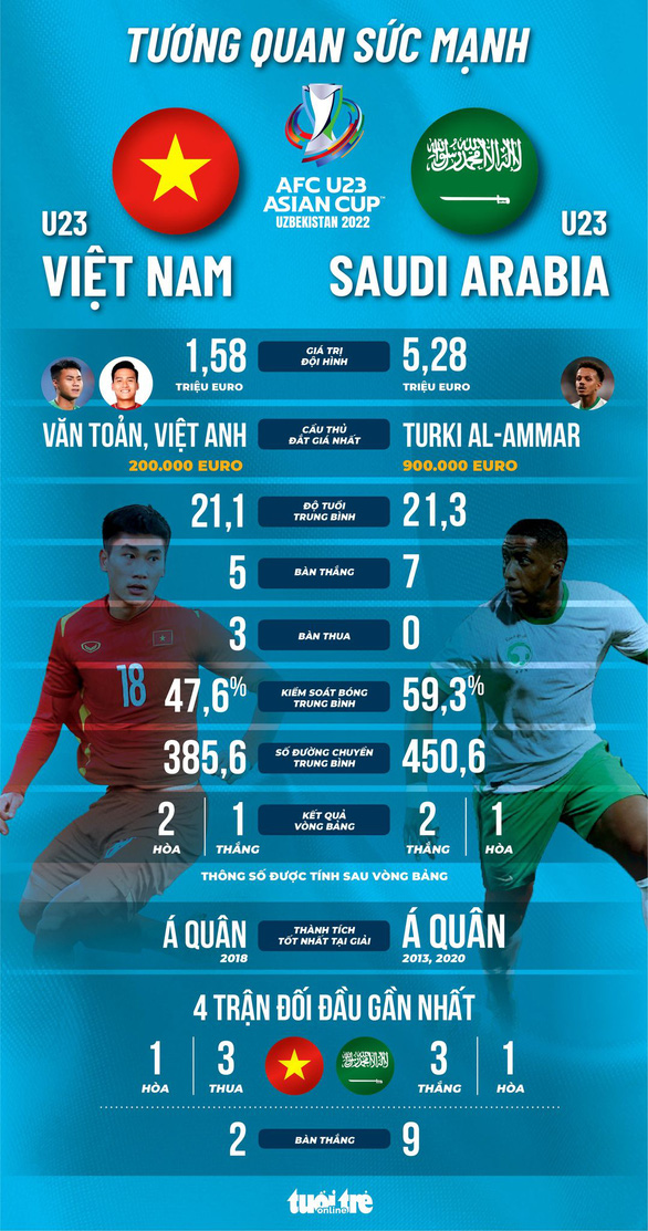 Tương quan sức mạnh giữa U23 Việt Nam và Saudi Arabia: Đối thủ vượt trội - Ảnh 1.