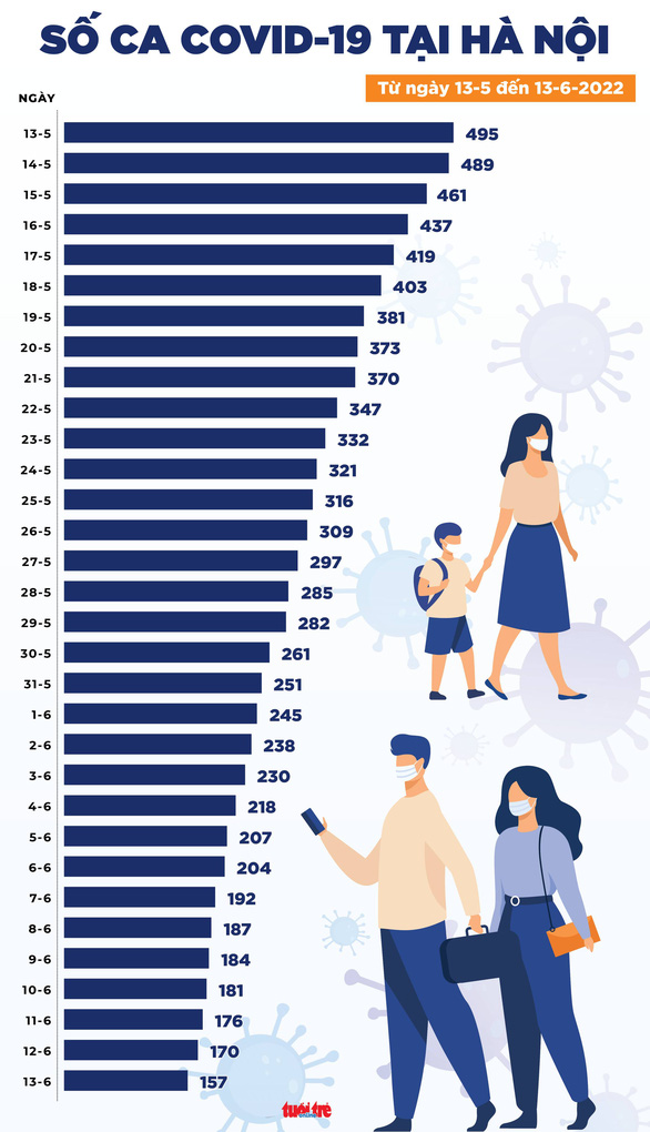 Tin COVID-19 chiều 13-6: Số ca được công bố khỏi gấp 15 lần ca nhiễm mới, không ca tử vong - Ảnh 2.