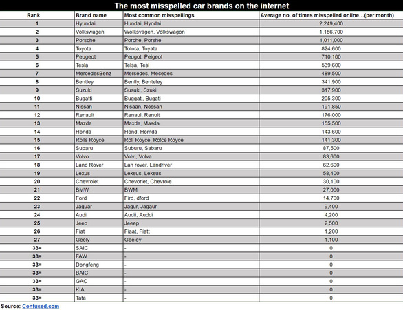 Wolksvagen, Hundai, Telsa và những tên xe hay bị viết sai chính tả nhất thế giới - Ảnh 2.