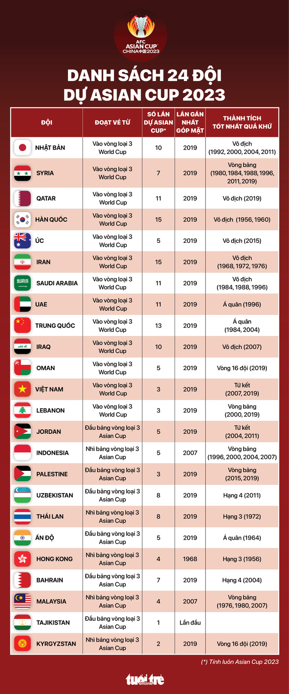 Việt Nam và 23 đội nào dự Asian Cup 2023? - Ảnh 1.