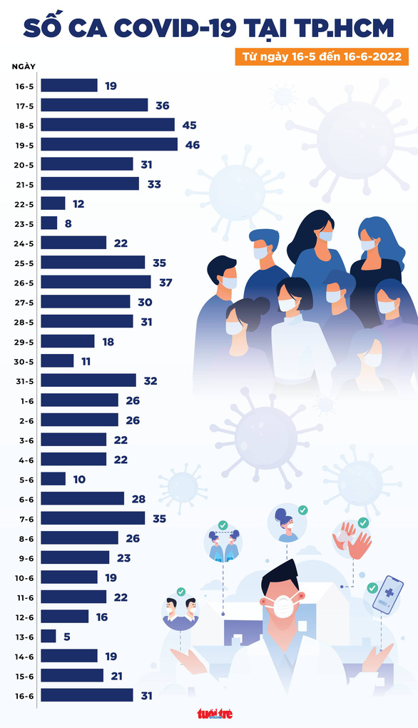Tin COVID-19 chiều 16-6: Ca nhiễm mới giảm, còn 41 ca thở oxy không có ca tử vong - Ảnh 3.