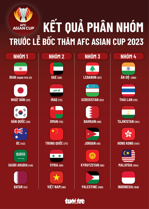 Bốc thăm Asian Cup 2023: Việt Nam không gặp Trung Quốc, dễ đụng Thái Lan, Malaysia và Indonesia? - Ảnh 1.