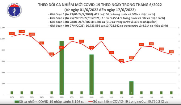 Tin sáng 18-6: Nhiều nơi ở TP.HCM tối nay cúp nước; Gần 107.000 học sinh Hà Nội thi vào lớp 10 - Ảnh 3.