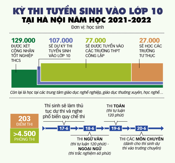 Thi tuyển sinh lớp 10 tại Hà Nội: Siết chặt việc chống gian lận - Ảnh 2.