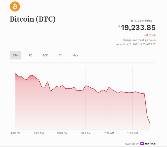 Giá bitcoin lao xuống dưới 20.000 USD/btc - Ảnh 1.