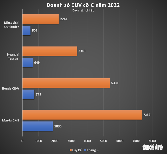 Chậm lên đời, Mazda CX-5 vẫn đạt doanh số bằng CR-V, Tucson, Outlander gộp lại - Ảnh 2.