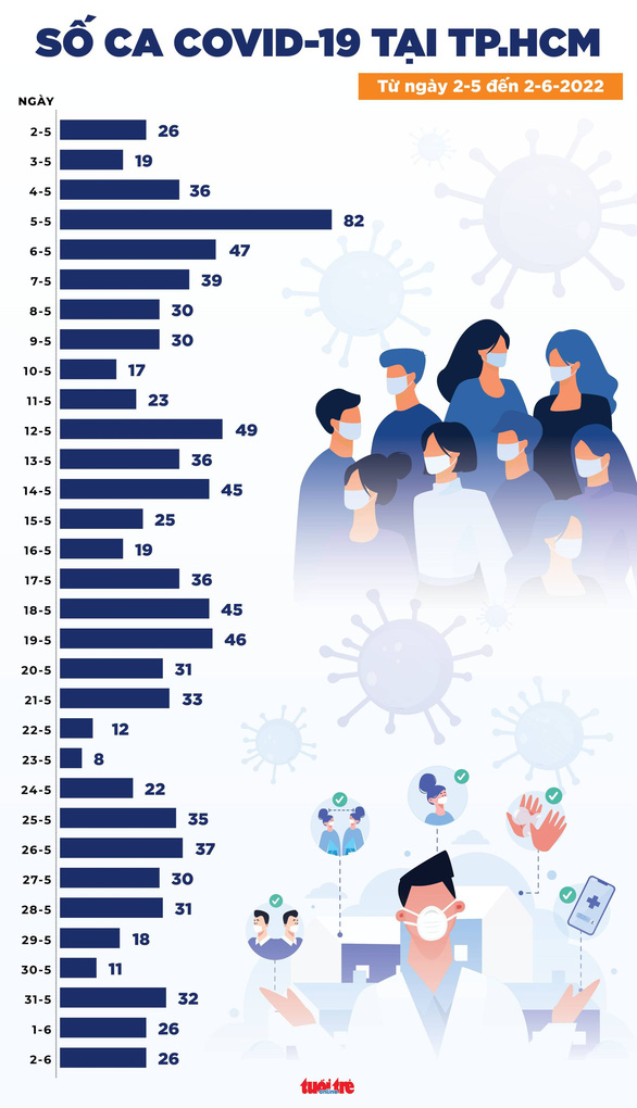 Tin COVID-19 chiều 2-6: Thêm 1.088 ca mới, Quảng Ninh bổ sung 1.120 ca F0 - Ảnh 2.