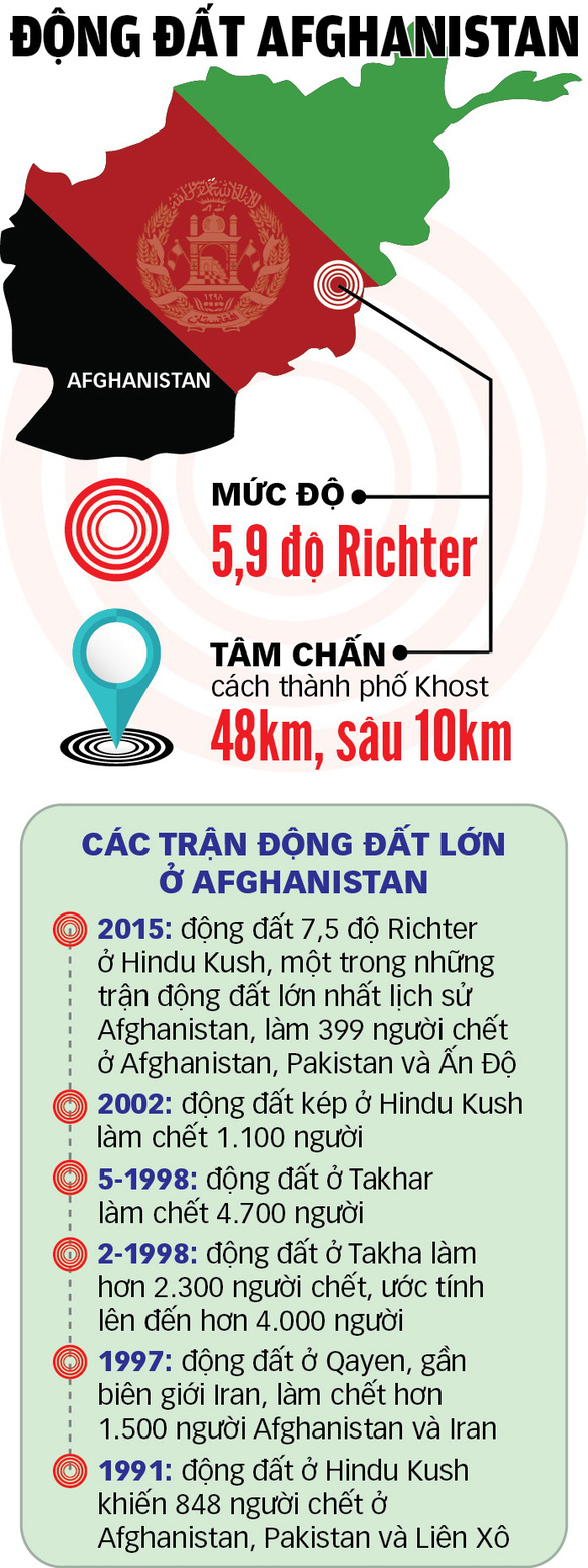 Vì sao động đất ở Afghanistan dưới 6 độ Richter nhưng hơn 1.000 người chết? - Ảnh 3.