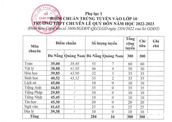 Đà Nẵng công bố điểm chuẩn vào lớp 10: Cao nhất 56,38 điểm - Ảnh 3.