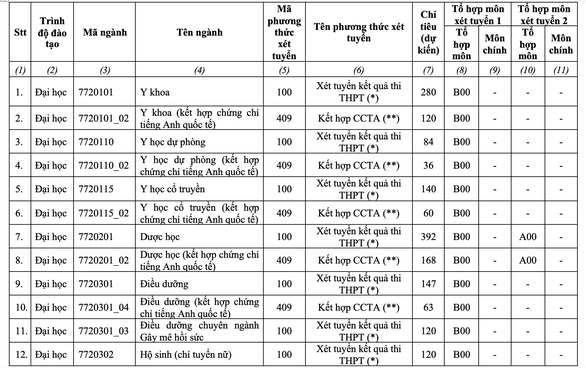 Trường ĐH Y dược TP.HCM tăng chỉ tiêu xét tuyển kết hợp chứng chỉ quốc tế - Ảnh 2.