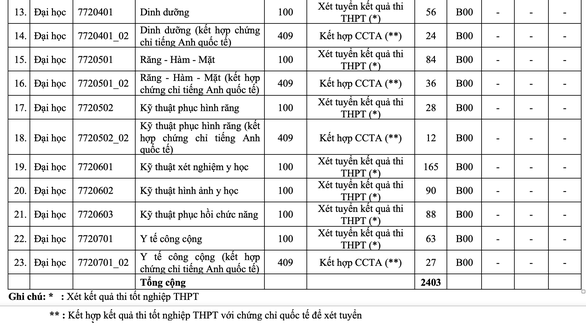 Trường ĐH Y dược TP.HCM tăng chỉ tiêu xét tuyển kết hợp chứng chỉ quốc tế - Ảnh 3.