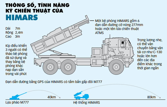 HIMARS tạo bước ngoặt vũ khí ở Ukraine? - Ảnh 1.