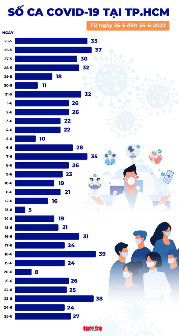  Hơn 650 ca mới, nhiều ngày không có ca ECMO và tử vong - Ảnh 2.