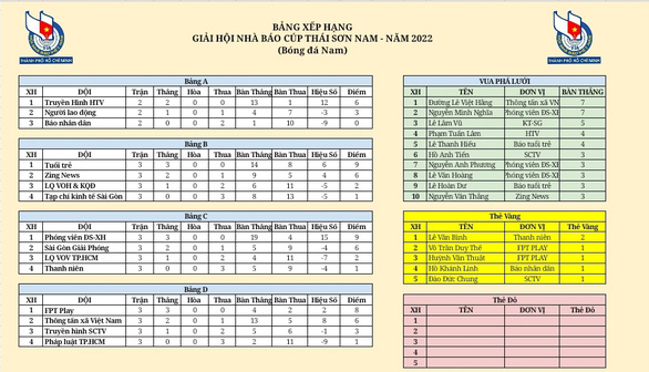 Báo Tuổi Trẻ toàn thắng vòng bảng giải bóng đá Hội Nhà báo TP.HCM 2022 - Ảnh 3.