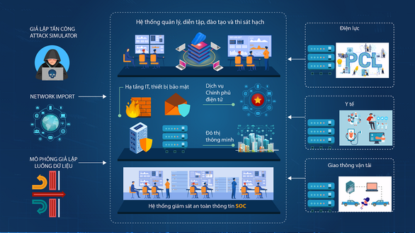 Việt Nam bắt đầu có hệ thống huấn luyện thực chiến về an ninh mạng - Ảnh 1.