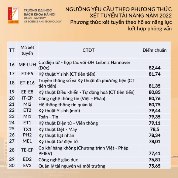 Trường đại học Bách khoa Hà Nội công bố ngưỡng điểm xét tuyển tài năng đợt 1 năm 2022 - Ảnh 2.