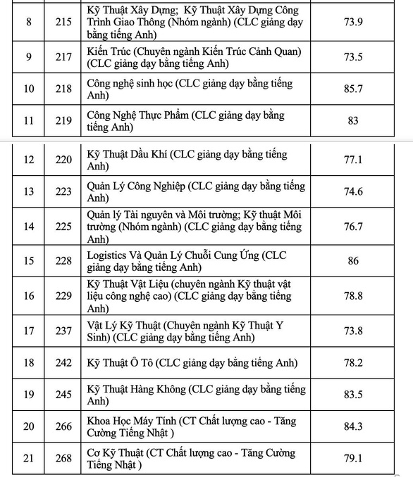 Trường ĐH Bách khoa TP.HCM công bố điểm chuẩn ưu tiên xét tuyển - Ảnh 4.