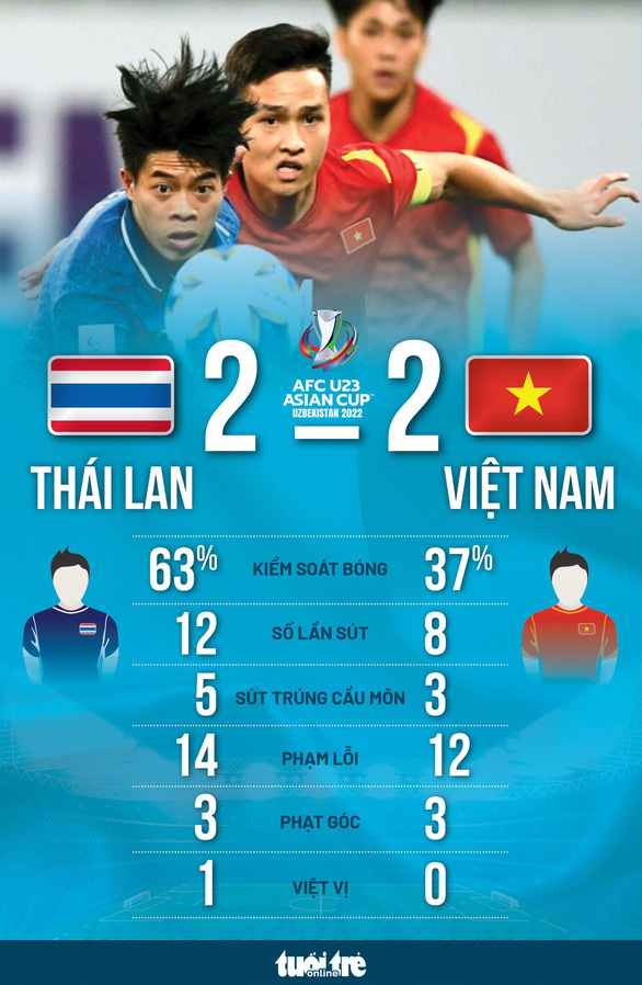 U23 Việt Nam đánh rơi chiến thắng trước U23 Thái Lan ở phút bù giờ - Ảnh 2.