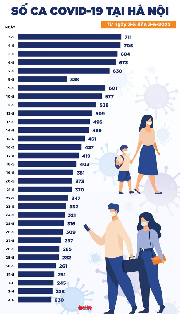Tin COVID-19 chiều 3-6: 17 tỉnh thành không ghi nhận ca mắc mới, TP.HCM chỉ có 22 ca - Ảnh 2.