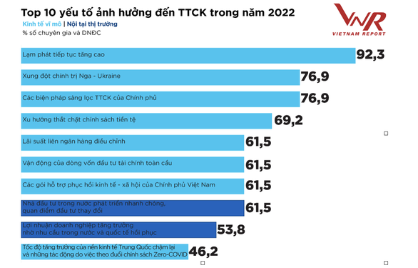 Tăng trưởng VN-Index trong năm 2022 sẽ ở mức dưới 10%? - Ảnh 1.