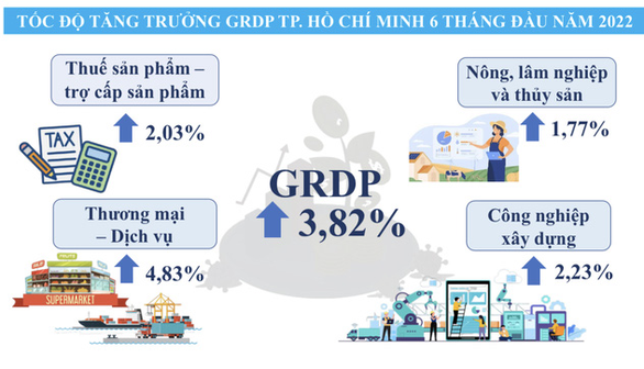 TP.HCM: Kinh tế hồi phục hình chữ V, đẩy nhanh gói hỗ trợ lãi suất trị giá 40.000 tỉ  - Ảnh 4.