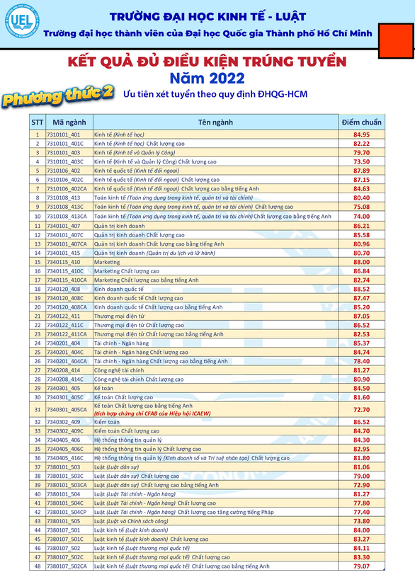 Trường đại học Kinh tế - luật công bố điểm chuẩn 4 phương thức xét tuyển - Ảnh 3.