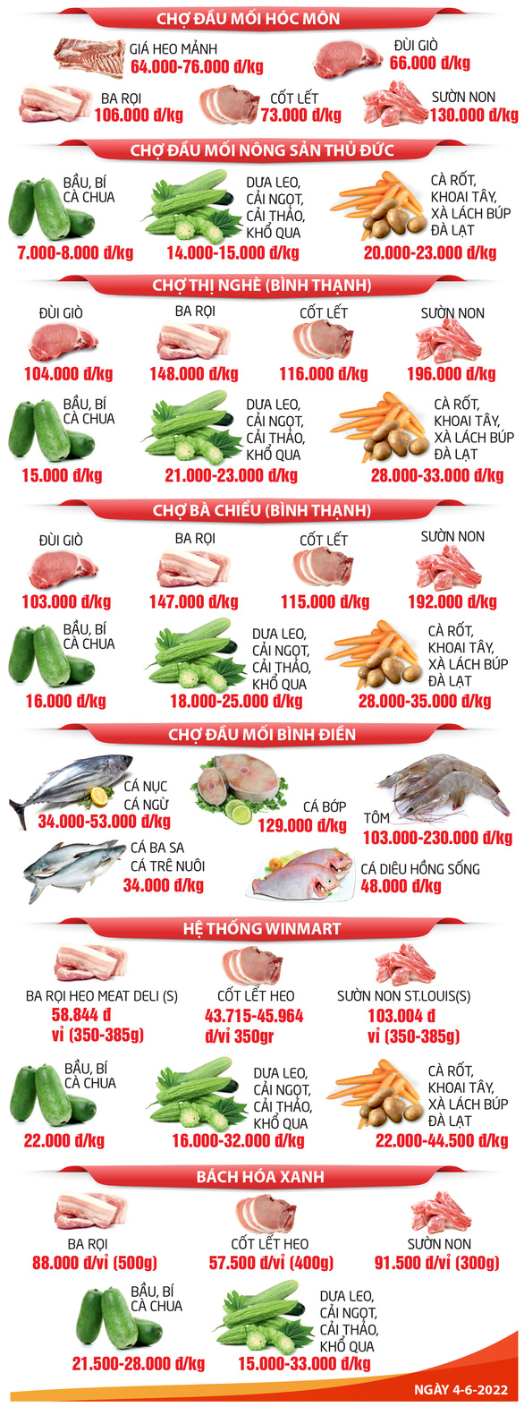 GIÁ CẢ HẰNG NGÀY 4-6: Người nghèo thêm khó vì giá trứng tăng cao; cá tra tăng giá nhờ xuất khẩu tốt - Ảnh 3.