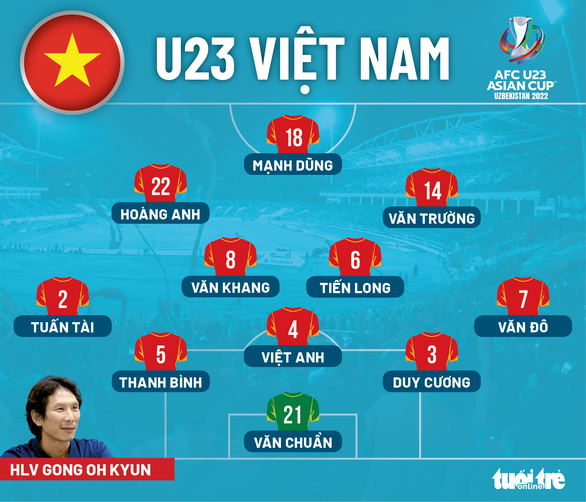 Đội hình ra sân U23 Việt Nam gặp Hàn Quốc: Thanh Bình, Hoàng Anh đá chính - Ảnh 1.