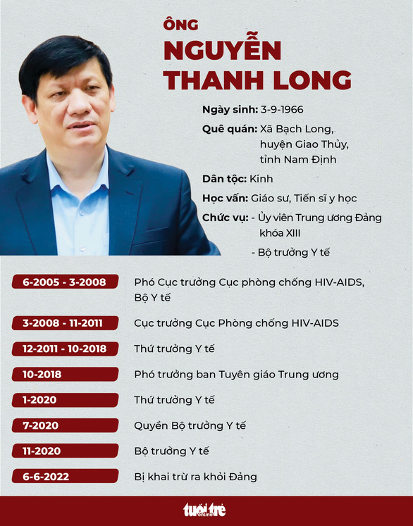 Khai trừ Đảng Bộ trưởng Nguyễn Thanh Long và Chủ tịch Hà Nội Chu Ngọc Anh - Ảnh 2.