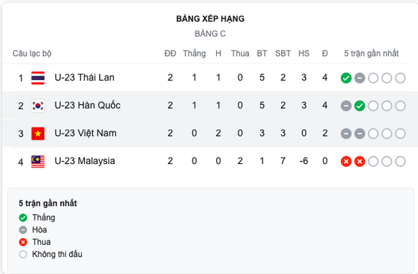 Xếp hạng bảng C Giải U23 châu Á 2022: Thái Lan đứng trên cả Hàn Quốc và Việt Nam - Ảnh 1.