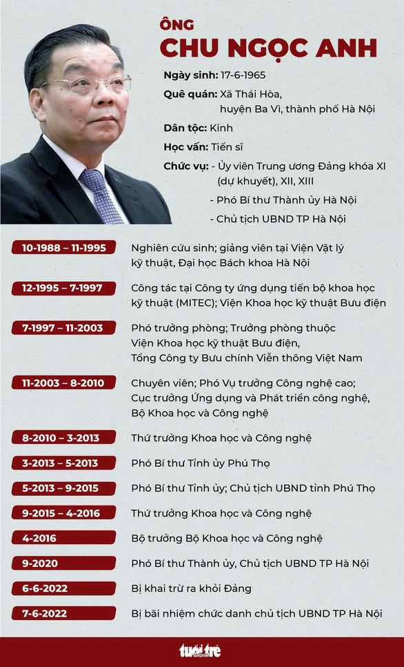 Bãi nhiệm chức danh chủ tịch UBND TP Hà Nội đối với ông Chu Ngọc Anh - Ảnh 3.
