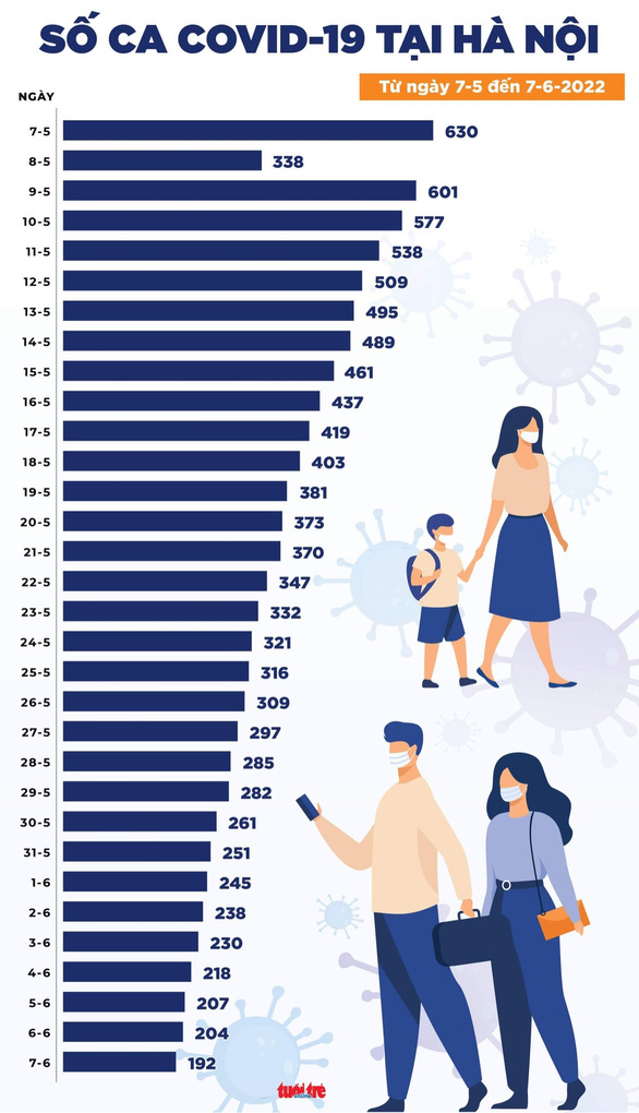  41 tỉnh thành ghi nhận 960 ca mới, Hà Nội giảm về dưới 200 ca - Ảnh 2.