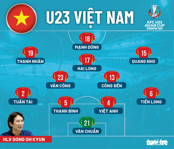 Đội hình ra sân U23 Việt Nam gặp Malaysia: Công Đến, Quang Nho, Hai Long đá chính - Ảnh 1.