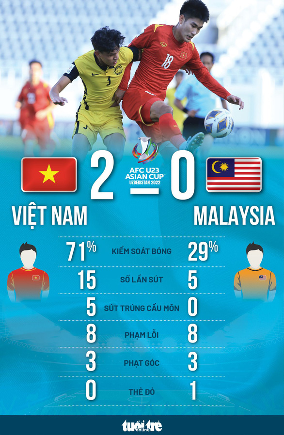 Đánh bại Malaysia, Việt Nam vào tứ kết Giải U23 châu Á 2022 - Ảnh 3.