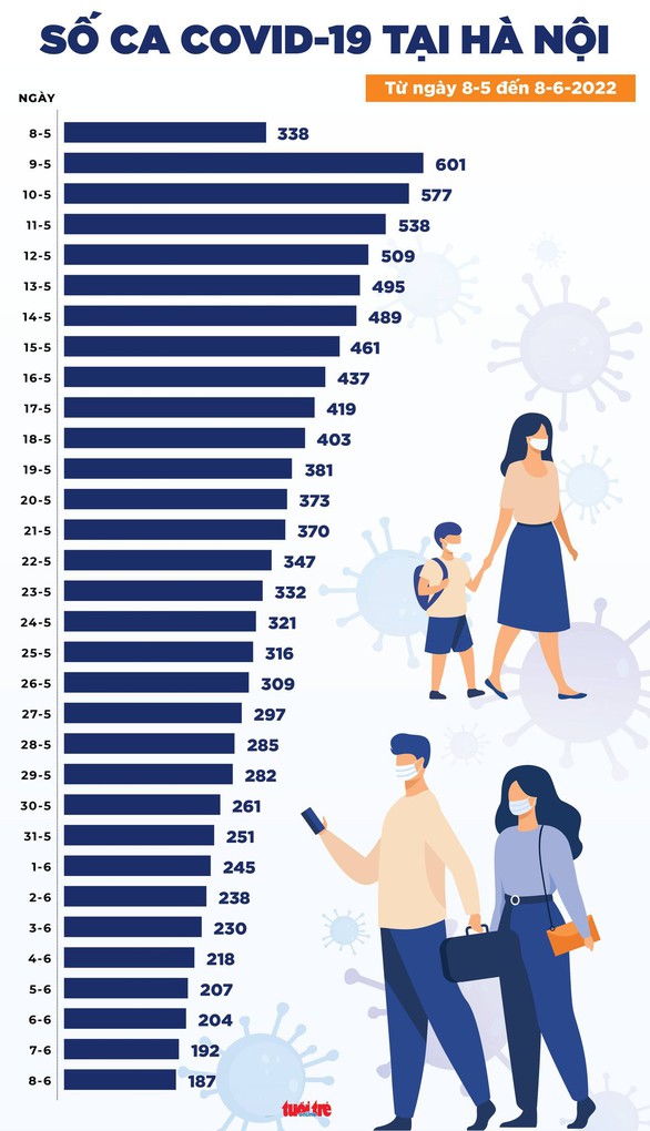  Ca mắc mới giảm nhẹ, 8.363 bệnh nhân khỏi - Ảnh 3.